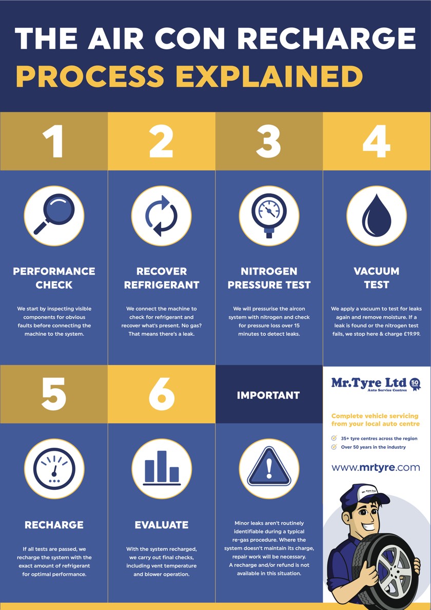 Car air conditioning recharge process infographic